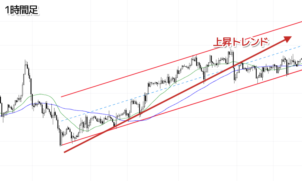 スイングトレードで1日足→1時間足の順番でトレンドを確認②