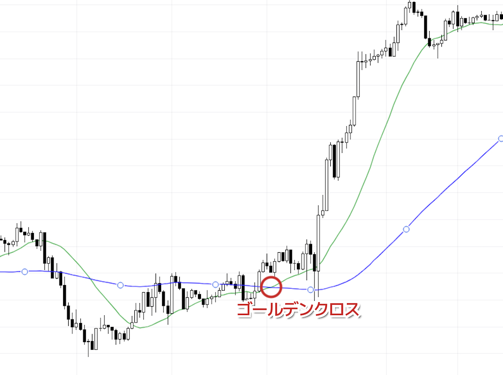 ゴールデンクロスは短期の平均線が長期の平均線を上抜け