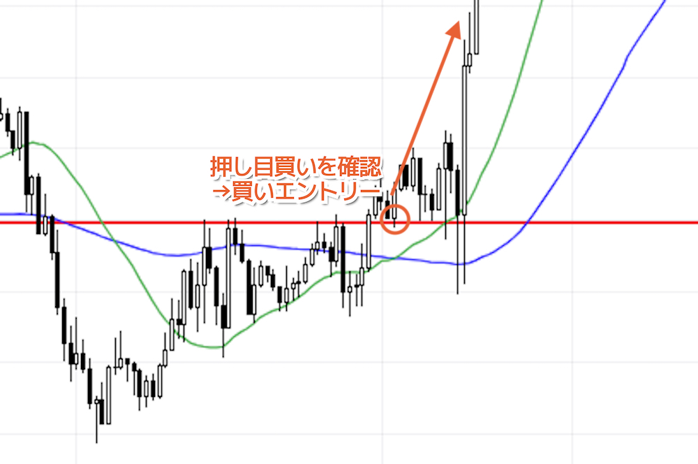 エントリーポイントは押し目買いが確認できたタイミング