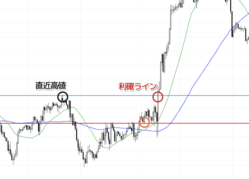 利益確定ラインは直近の高値