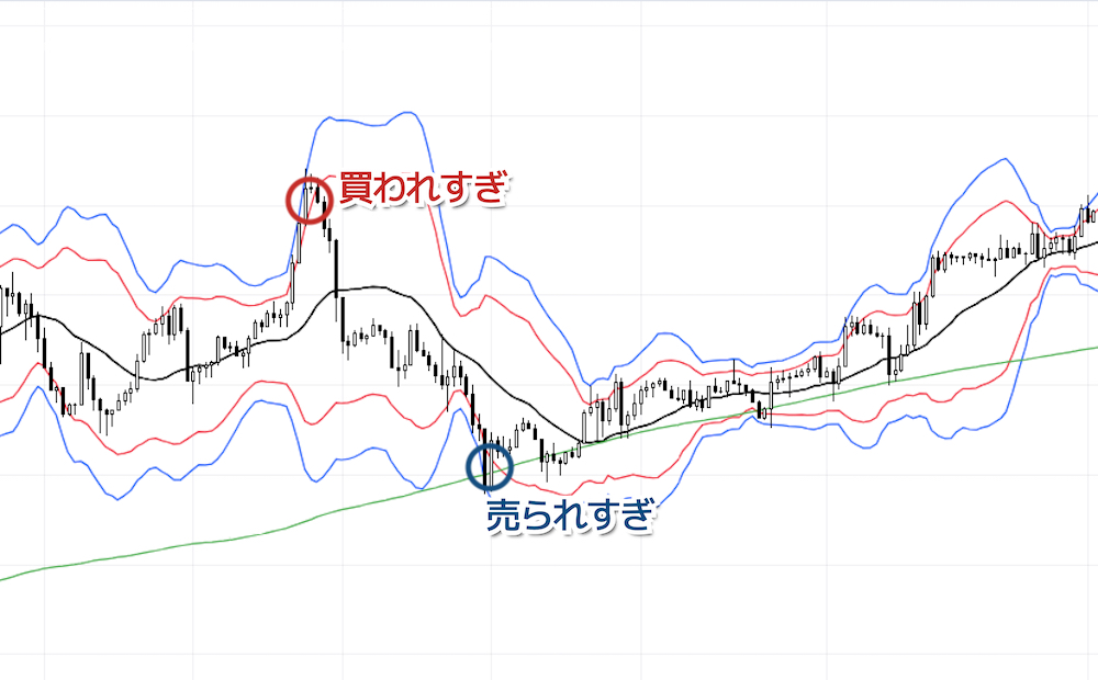 ボリンジャーバンドの買われすぎと売られすぎ