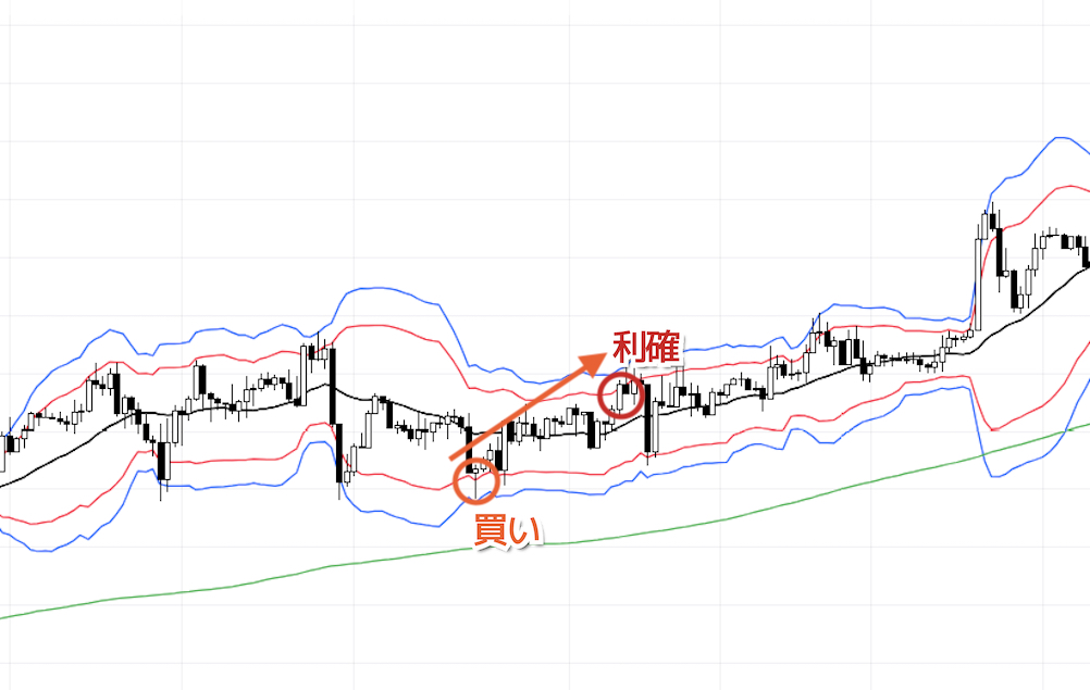 移動平均線とボリンジャーバンドの組み合わせる手法