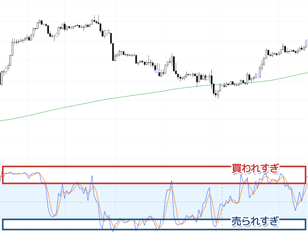 ストキャスティクスの買われすぎと売れらすぎ