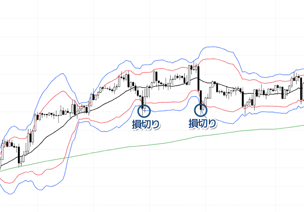 移動平均線とボリンジャーバンドの組み合わせる手法の損切りポイント