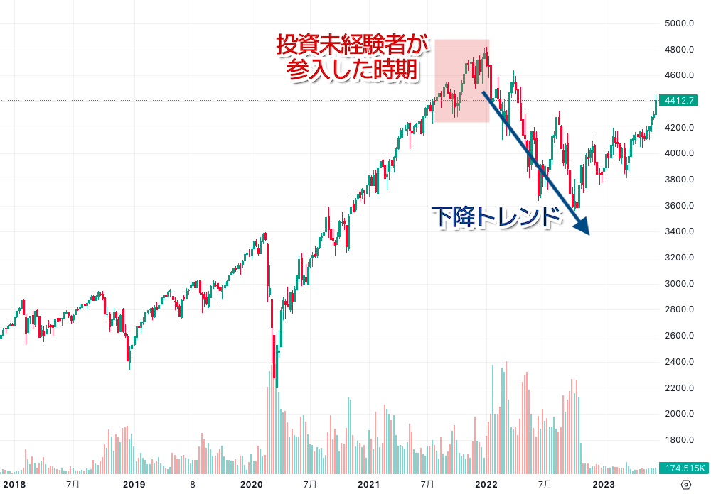 2022年の米国株価指数の暴落