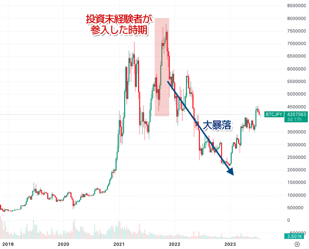 2021年の仮想通貨大暴落