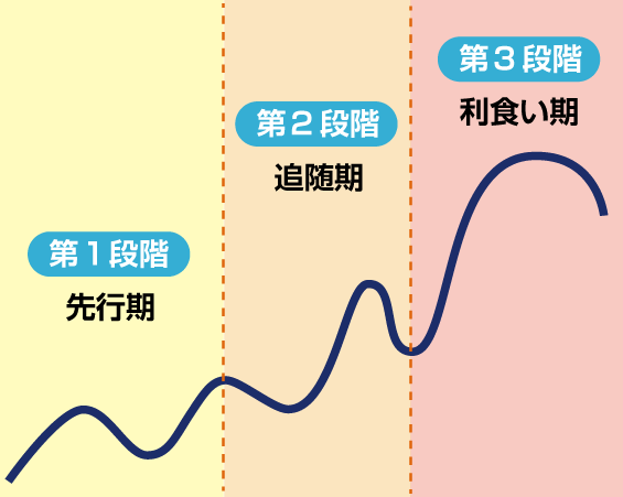 ダウ理論によるトレンドの段階