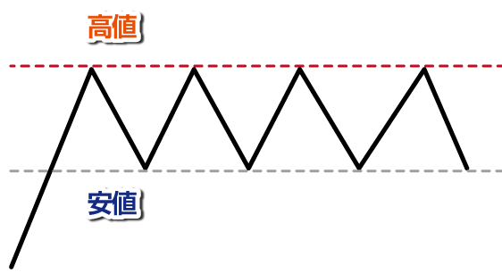 トレンド転換パターン3