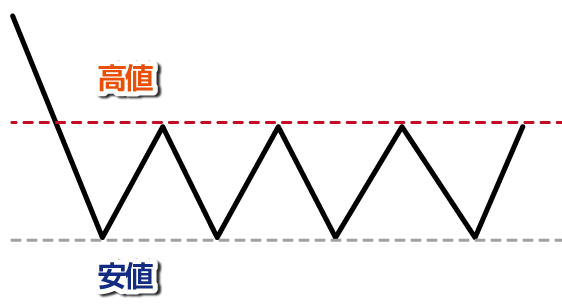 トレンド転換パターン4