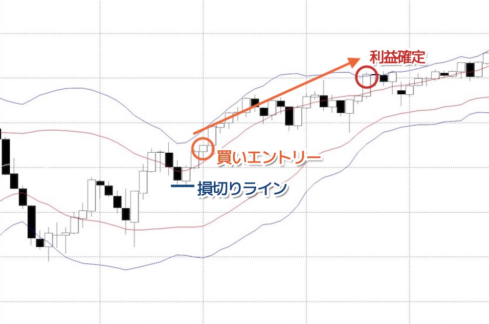 ボリンジャーバンドで利食いのタイミングを判断