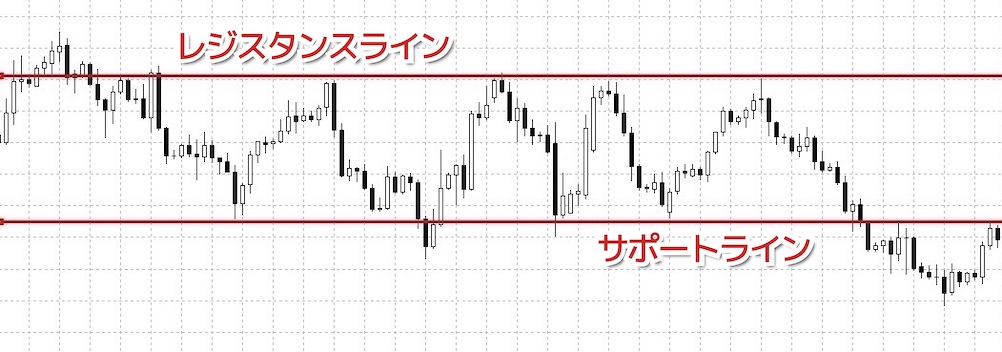 FXのうねり取りのレジスタンスラインとサポートライン