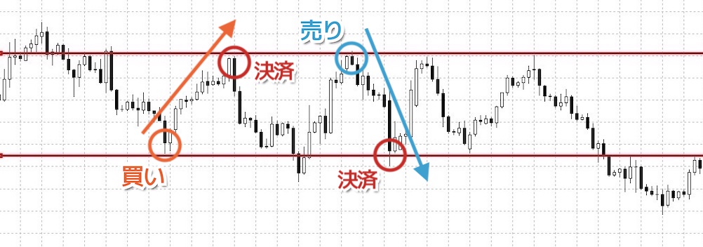 FXのうねり取りはサポートラインで「買い（ロング）」でレジスタンスラインで「売り（ショート）」