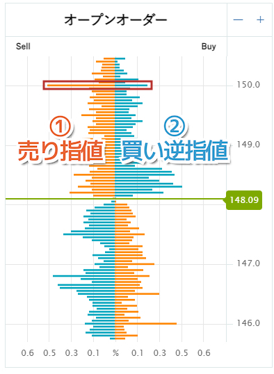 オープンオーダー（オーダーブック）の売り指値と買い逆指値