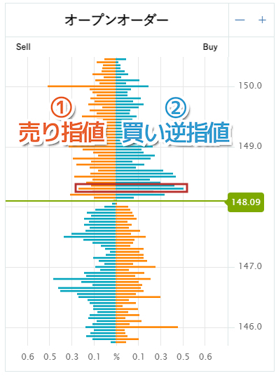 オープンオーダー（オーダーブック）の売り指値と買い逆指値②