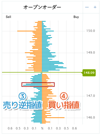 オープンオーダー（オーダーブック）の売り逆指値と買い指値