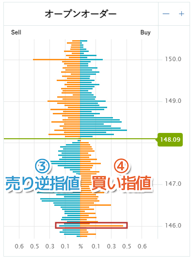 オープンオーダー（オーダーブック）の売り逆指値と買い指値②