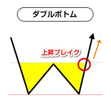 ダブルボトム