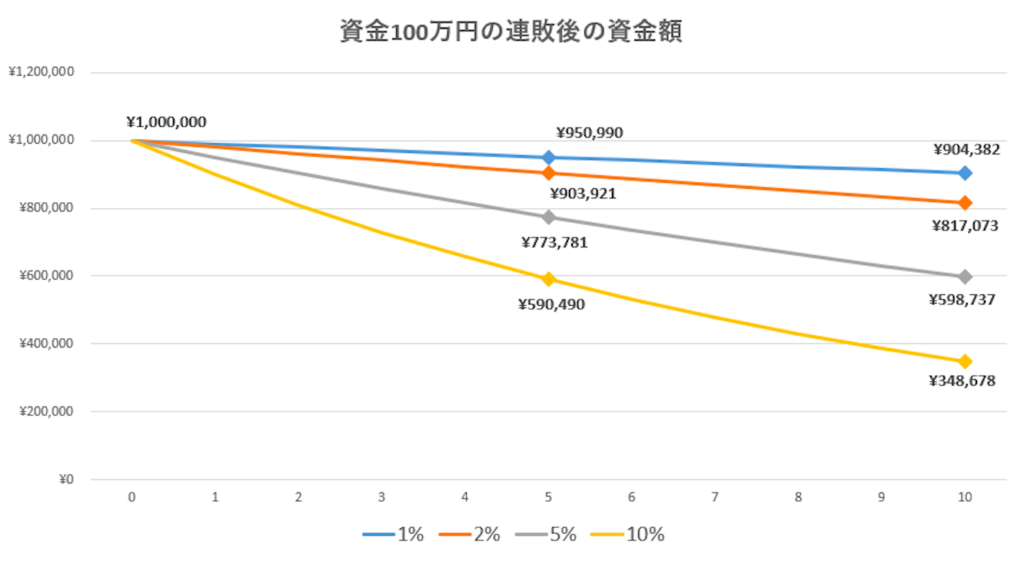 FXのポジション管理方法「トレードのリスクを2%にするメリット」