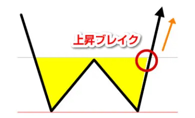 ダブルボトム