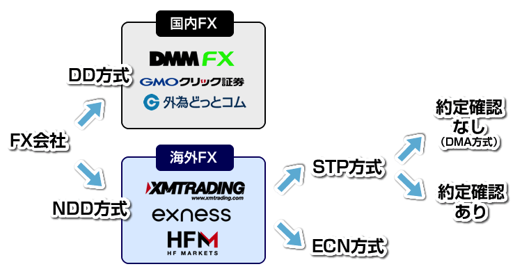 DD方式とNDD方式