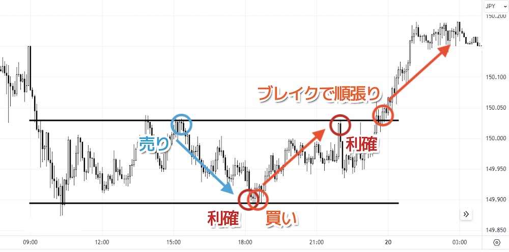 FXの逆張り手法第1位：5分足のレンジ相場トレード