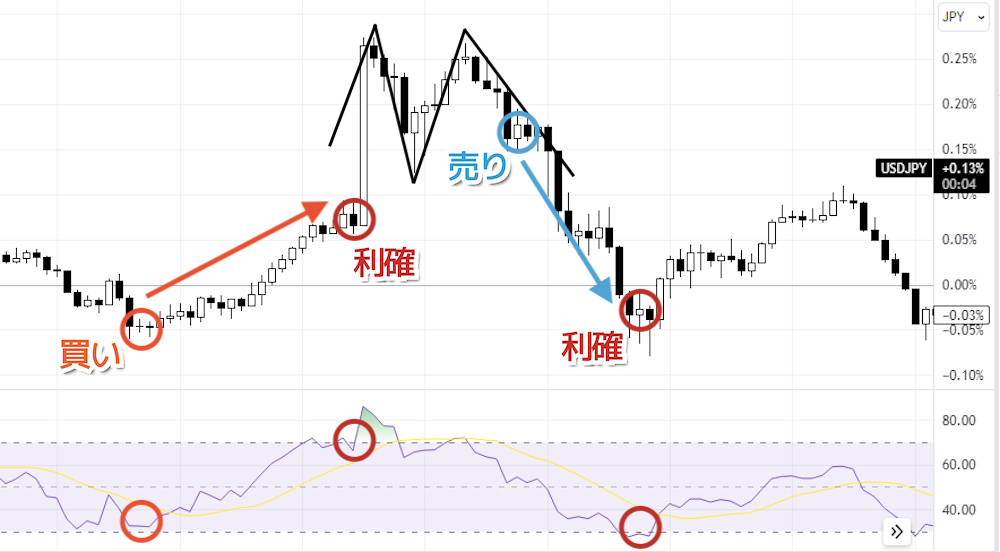 FXの逆張り手法第2位：日足×RSIで反転を狙ったトレード