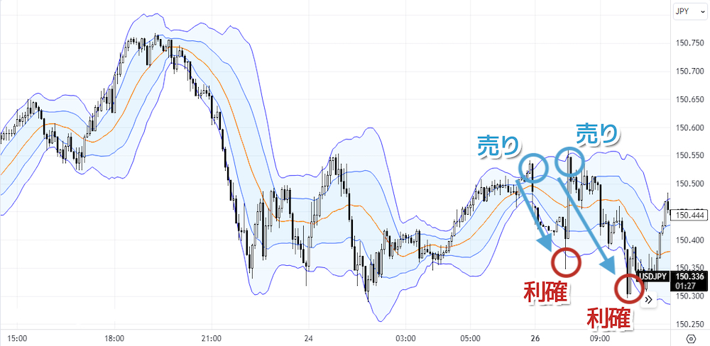 FXの逆張りに有効なボリンジャーバンド