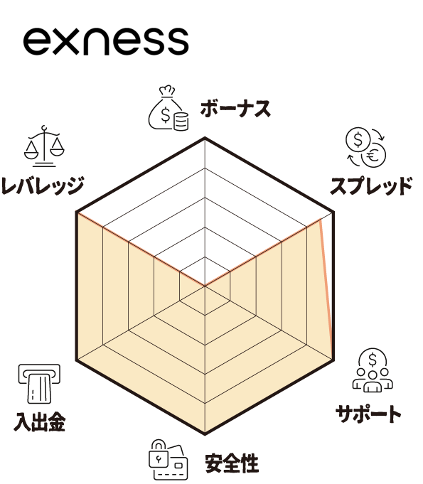 Exness（レーダーチャート）