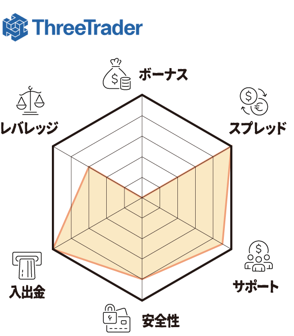 ThreeTrader（レーダーチャート）