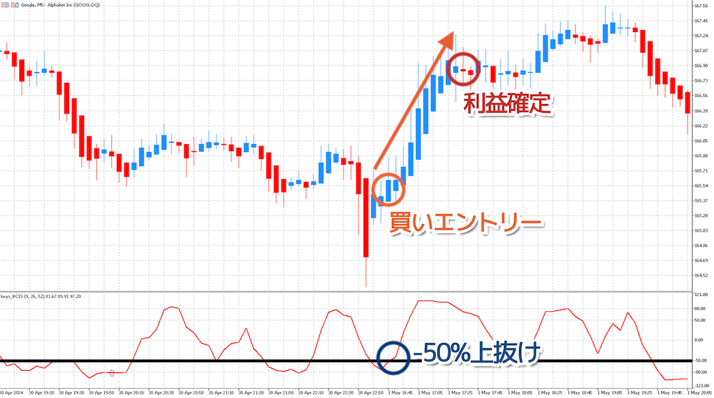 FXの米国株スキャルピングおすすめ手法（RCIと平均足の順張りトレード手法）