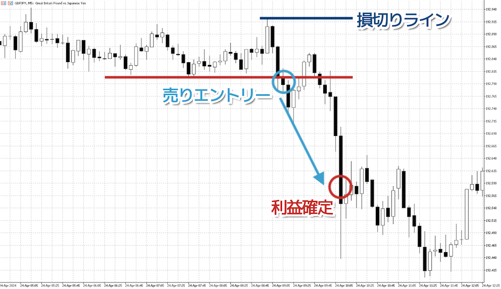 ポンド円（GBPJPY）の5分足スキャルピング