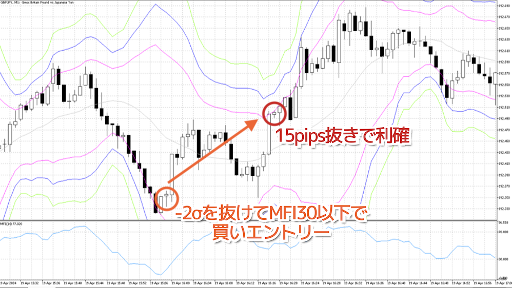 ボリンジャーバンドを使ったポンド円（GBPJPY）の1分足スキャルピング