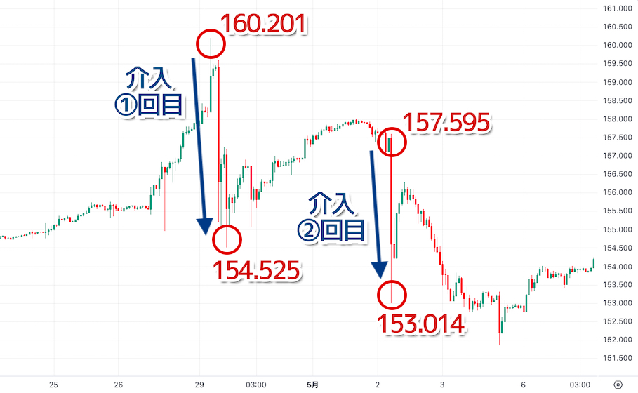 2024年GW（ゴールデンウィーク）の日銀の為替介入