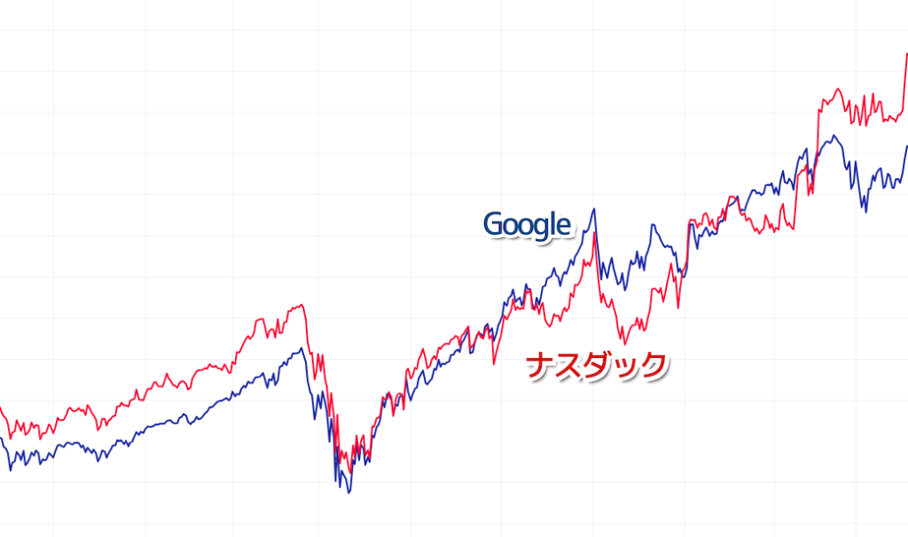 Googleとナスダックの相関関係