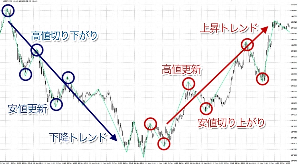 ZigZagとダウ理論を組み合わせてトレンド判断