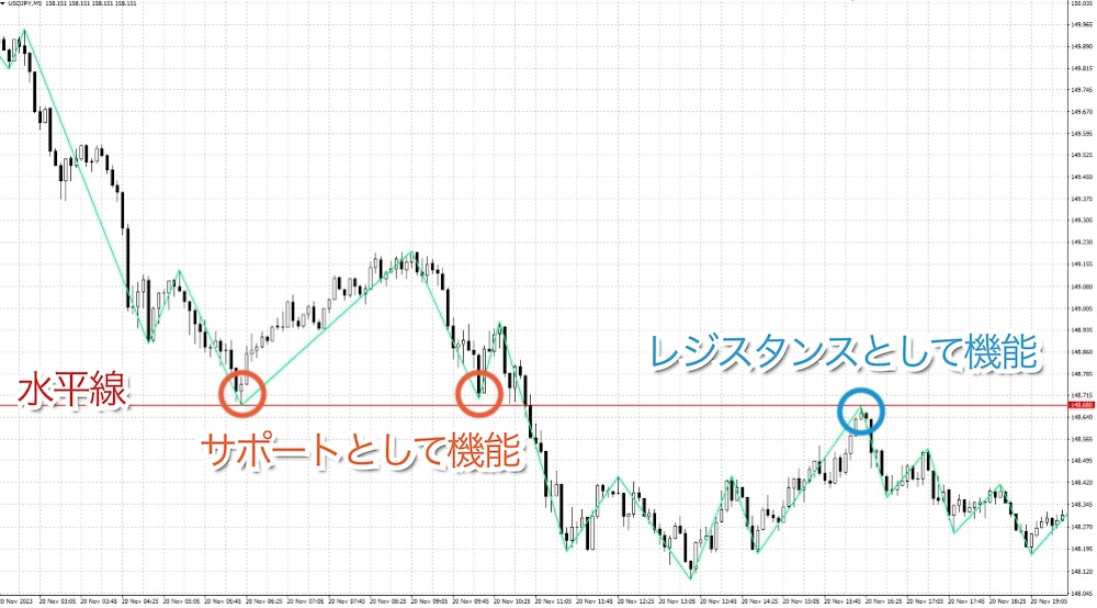 ZigZagと水平線と組み合わせてサポートラインとレジスタンスラインを引く