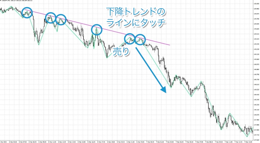 ZigZagとトレンドラインを組み合わせたトレンドフォロー