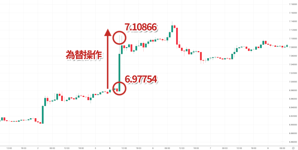 2019年の中国の為替操作