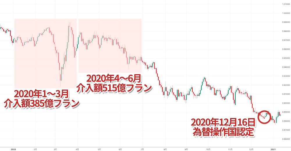 2020年のスイスの為替介入