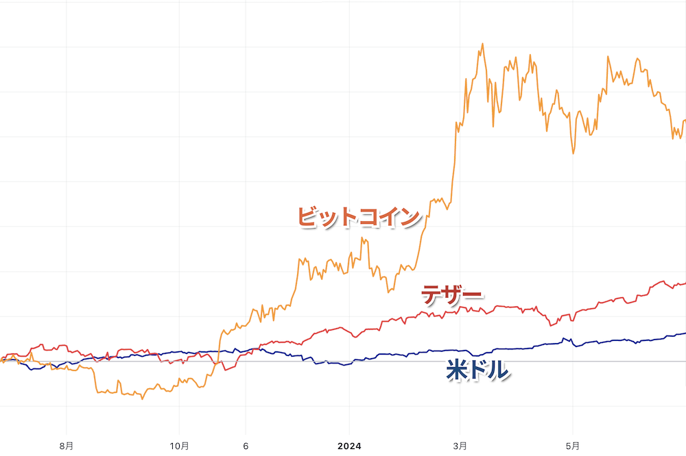 ビットコインとテザー(USDT)の米ドルのチャート