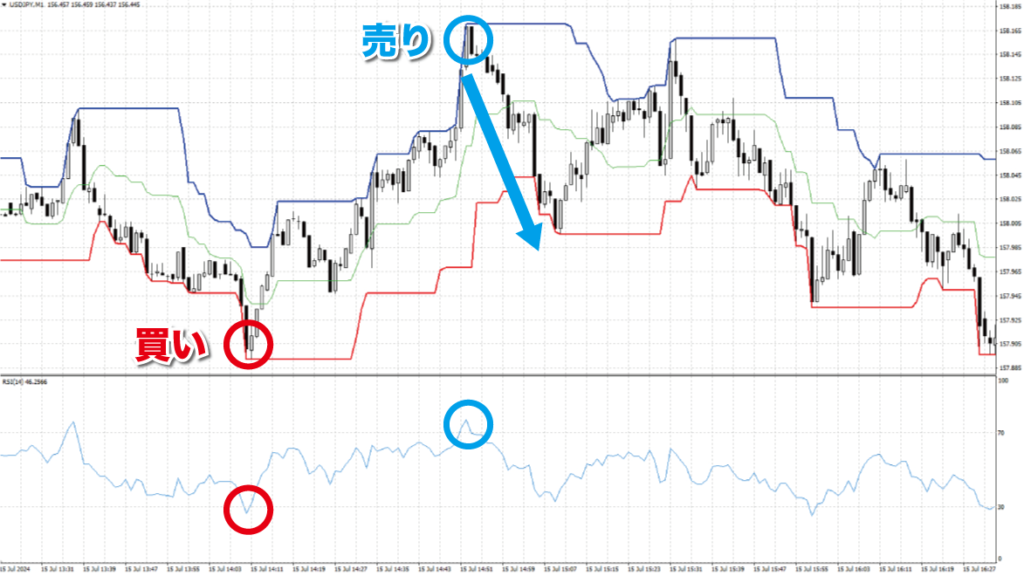 ドンチャンチェネルでRSIの極端な値を狙う手法