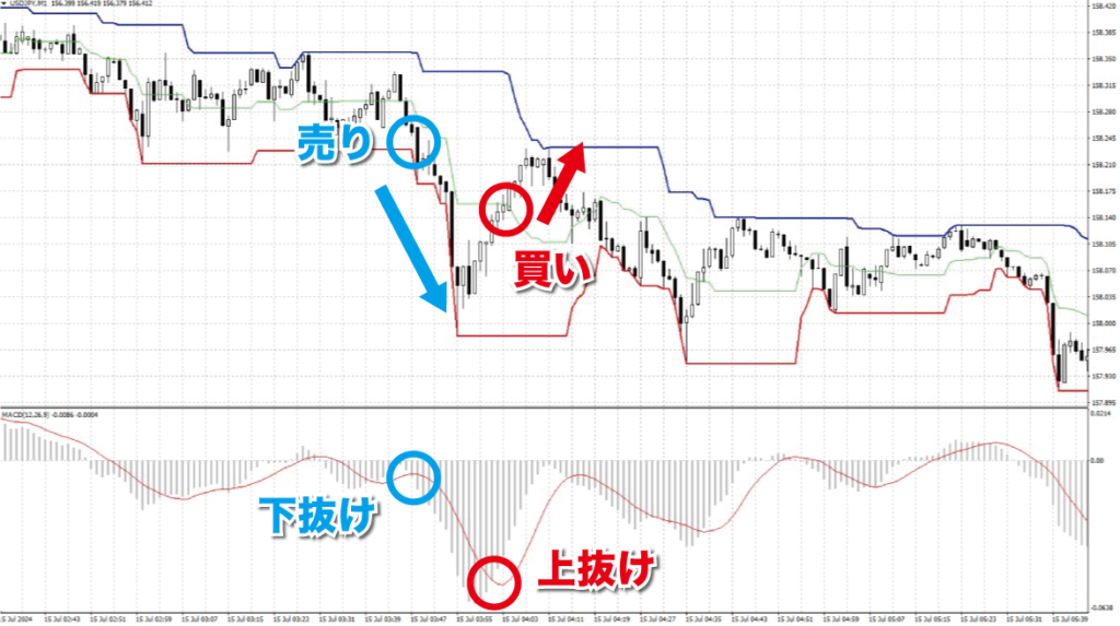 ドンチャンチェネルでMACDのシグナルラインの抜けを狙う手法