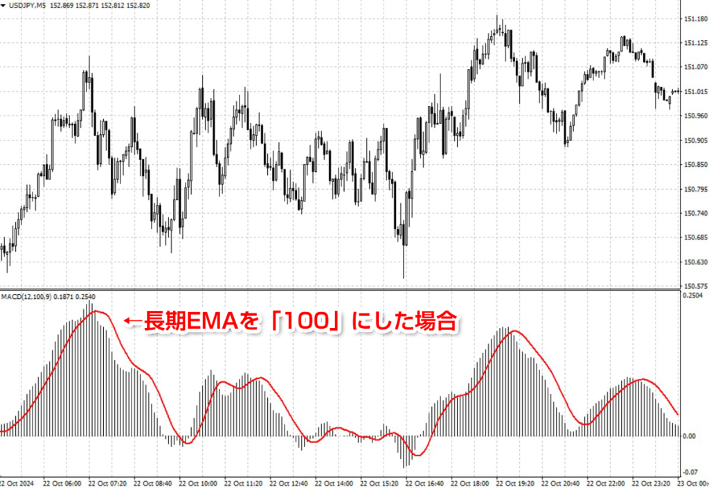 ①短期EMAと長期EMAの期間を変更した場合