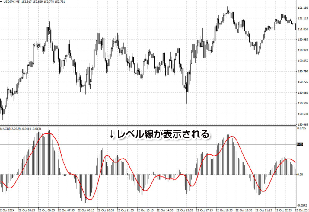 MACDレベル線の表示