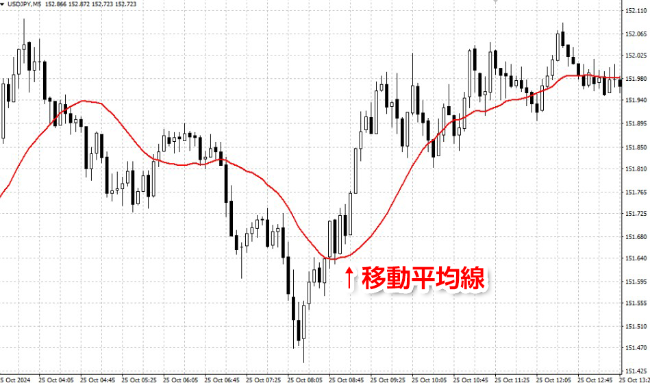 移動平均線とは
