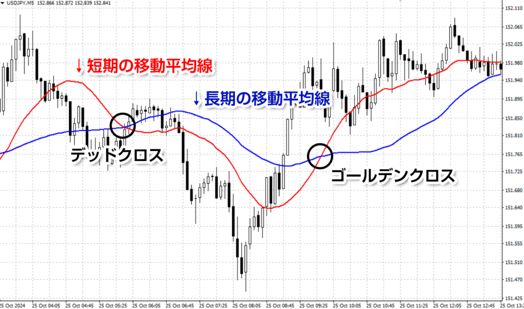 MT4での移動平均線のおすすめの設定