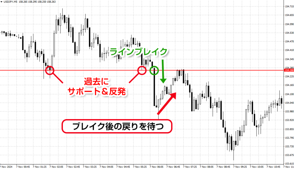 チャートでロールリバーサルを確認するポイントー2. 価格がラインを突破し、再度テストする動きを確認