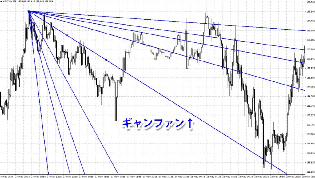W.D.ギャン GANN II 株式トレンド分析 W.D.ギャン GANN II 株式トレンド分析 - メルカリ