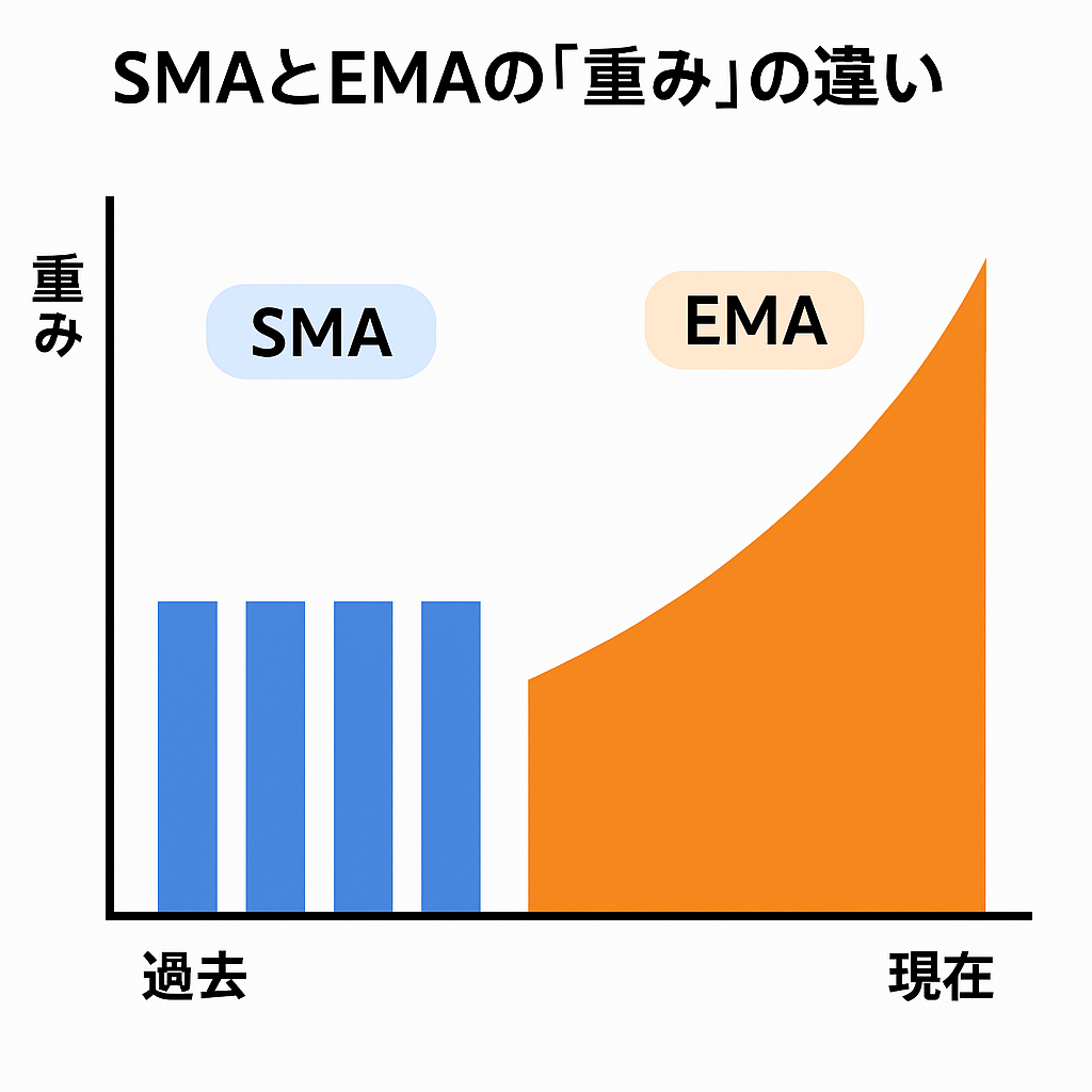 SMAとEMAの「重み」の違い