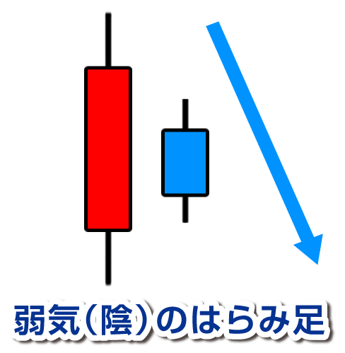 弱気(陰)のはらみ足